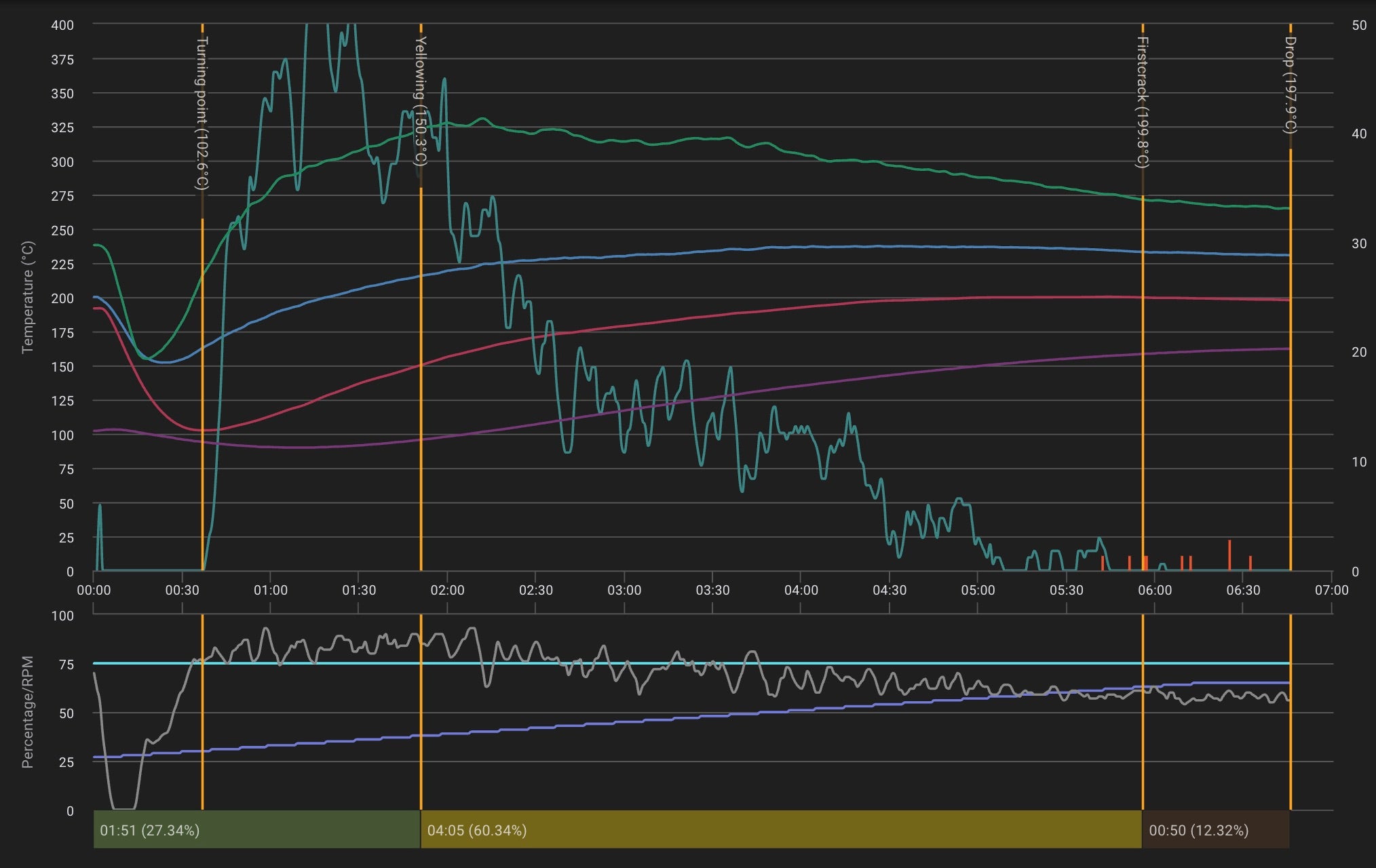 courbe de torréfaction de cuisson des grains de café de spécialité