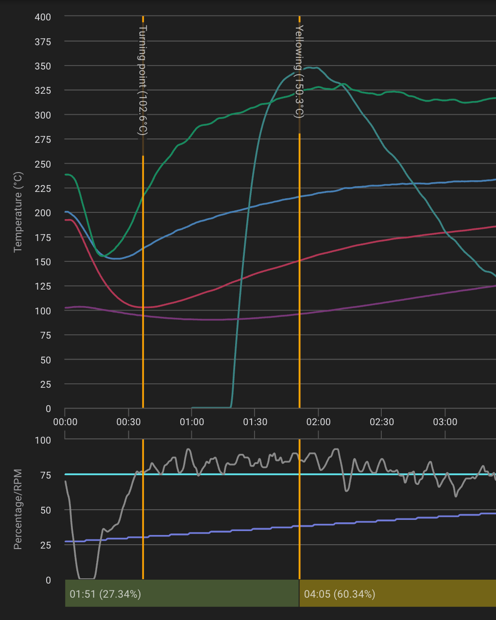 profil de torréfaction élaboré par notre torréfacteur Araku Coffee